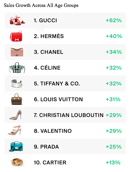 Here Are the Most Searched for Brands on The RealReal – JCK