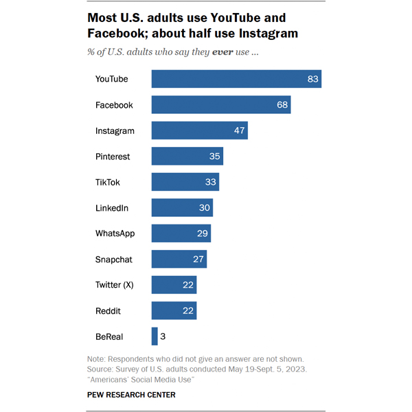 Pew Research Report Details Americans’ Social Media Use JCK